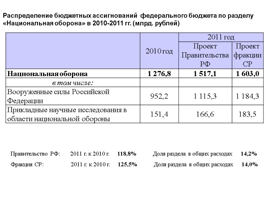 Распределение бюджетных ассигнований федерального бюджета по разделу «Национальная оборона» в 2010-2011 гг. (млрд. рублей)